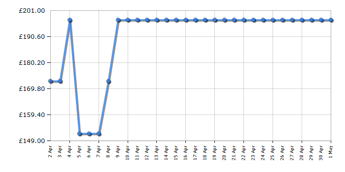 Cheapest price history chart for the Emporio Armani AR2460