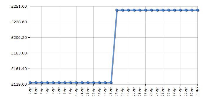 Cheapest price history chart for the Emporio Armani AR2477