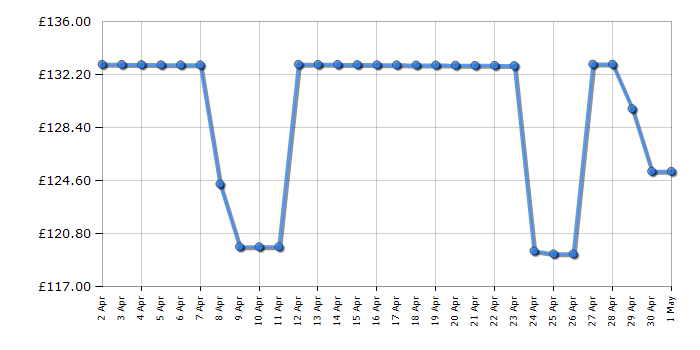 Cheapest price history chart for the Emporio Armani AR2511