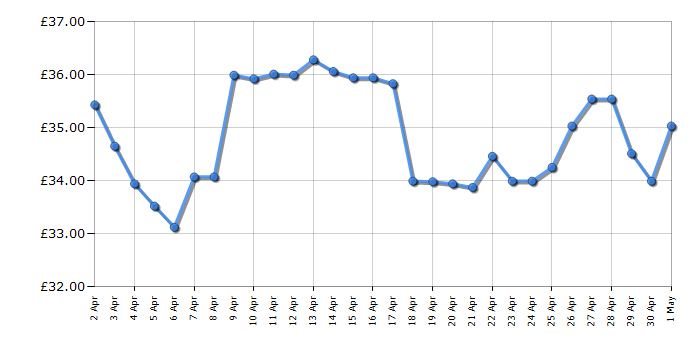 Cheapest price history chart for the Epson Durabrite T1285