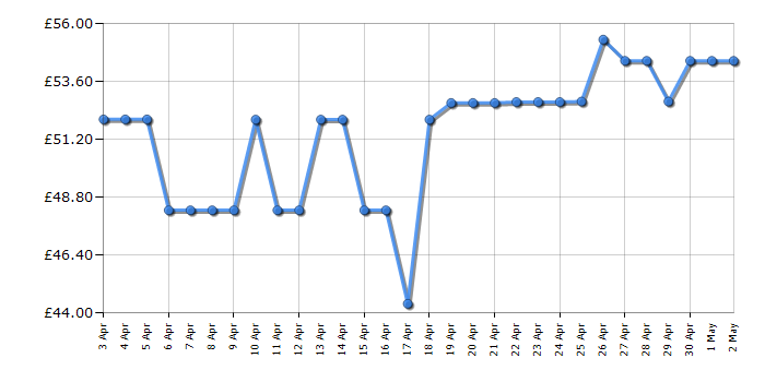 Cheapest price history chart for the Epson Durabrite T1306