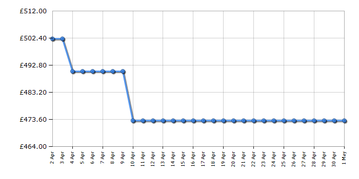 Cheapest price history chart for the Epson EcoTank ET-15000