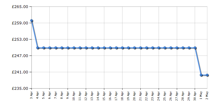 Cheapest price history chart for the Epson EcoTank ET-2850