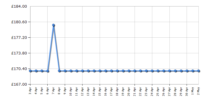 Cheapest price history chart for the Epson EcoTank ET-2860