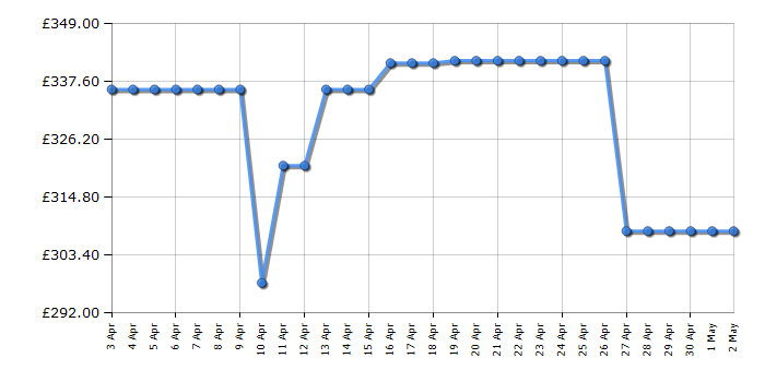 Cheapest price history chart for the Epson EcoTank ET-3850