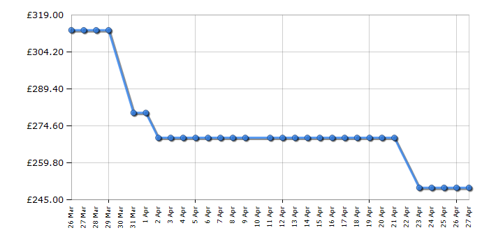 Cheapest price history chart for the Epson EcoTank ET-3950