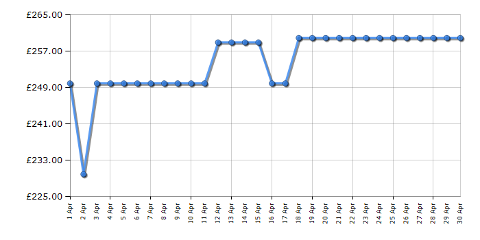 Cheapest price history chart for the Epson EcoTank ET-4800