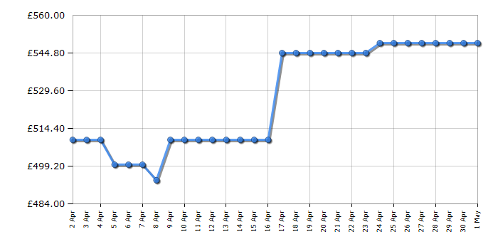 Cheapest price history chart for the Epson EcoTank ET-8500