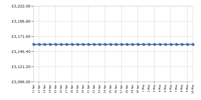 Cheapest price history chart for the Epson EHLS500W