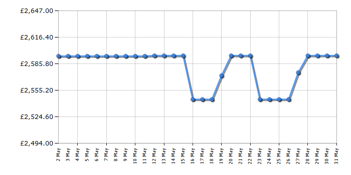 Cheapest price history chart for the Epson EHLS800B