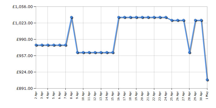 Cheapest price history chart for the Epson EHTW7000