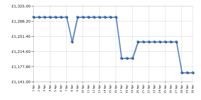 Cheapest price history chart for the Epson EHTW7100