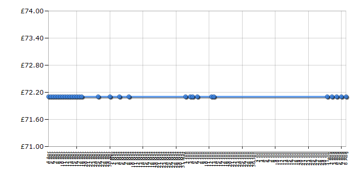 Cheapest price history chart for the Epson Expression Home XP-202