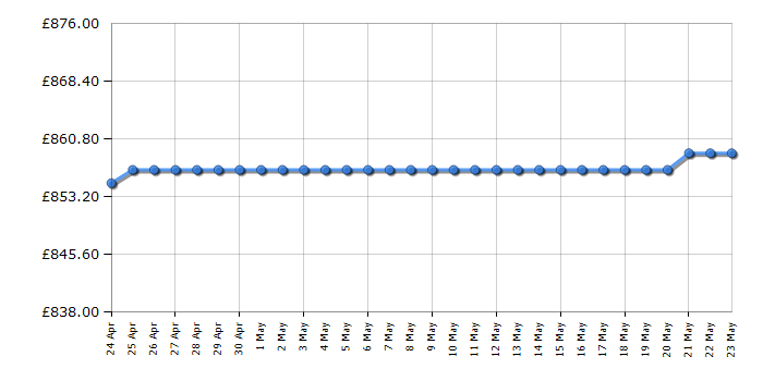 Cheapest price history chart for the Epson Perfection V850