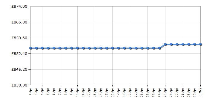 Cheapest price history chart for the Epson Perfection V850 Pro