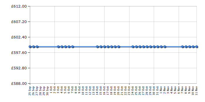 Cheapest price history chart for the Epson Stylus Photo R2000