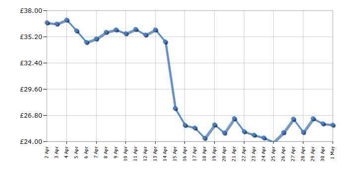 Cheapest price history chart for the Epson T0615