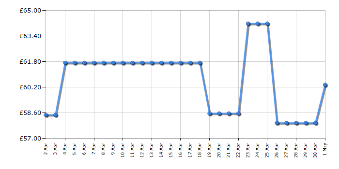 Cheapest price history chart for the Epson T0807