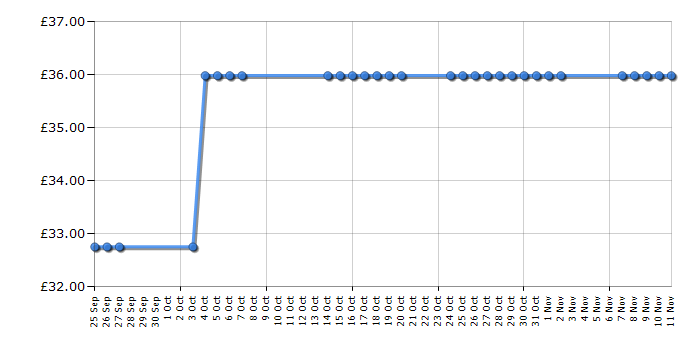 Cheapest price history chart for the Epson T1006