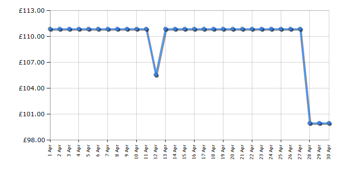 Cheapest price history chart for the Epson WF3820DWF