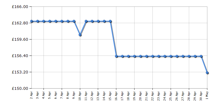 Cheapest price history chart for the Epson WF7310DTW