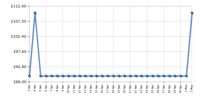 Cheapest price history chart for the Epson WorkForce ES-50