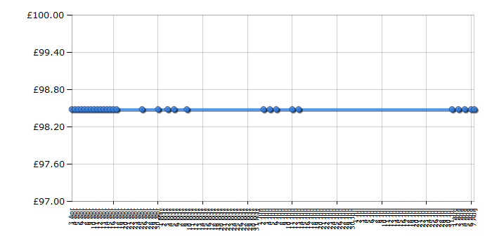 Cheapest price history chart for the Epson WorkForce WF-2530WF