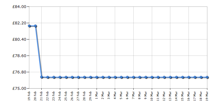 Cheapest price history chart for the Epson WorkForce WF-2750DWF