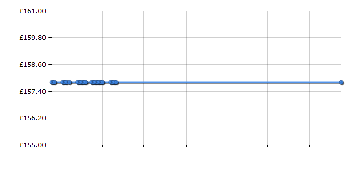 Cheapest price history chart for the Epson WorkForce WF-3530DTWF