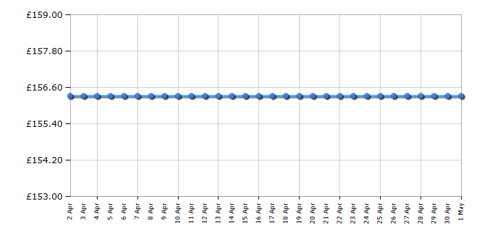 Cheapest price history chart for the Epson WorkForce WF-7210DTW