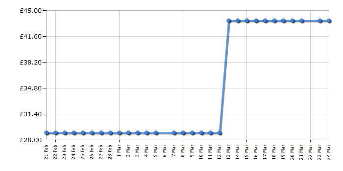 Cheapest price history chart for the Estee Lauder Beautiful - Eau de Parfum - 30ml