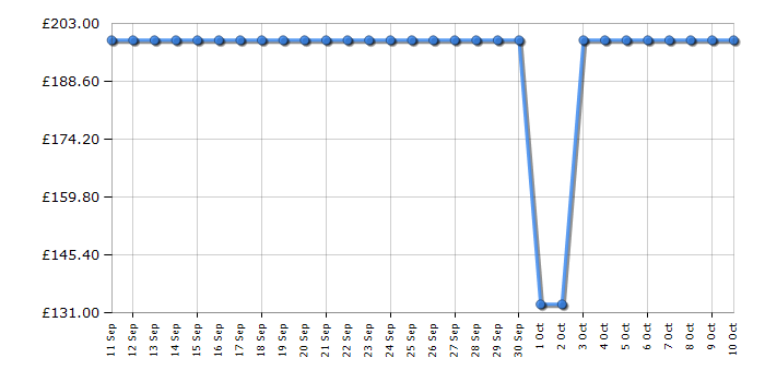 Cheapest price history chart for the Eufy G50 Hybrid T2212V11