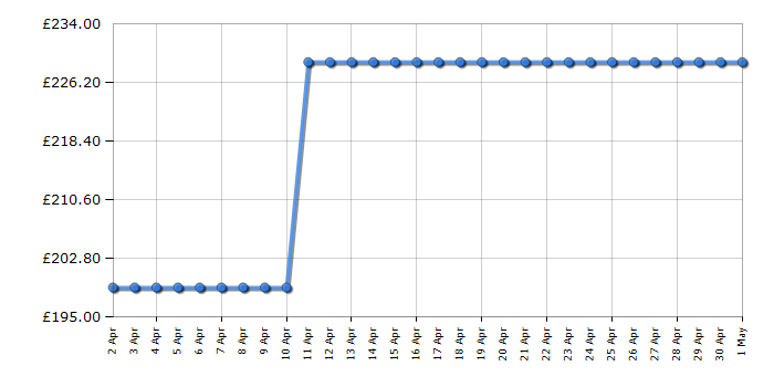 Cheapest price history chart for the Eurohike Air 400