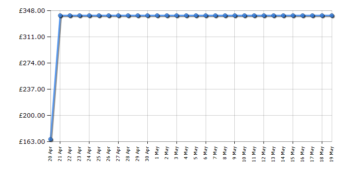 Cheapest price history chart for the Ever After High Ashlynn Ella and Hunter Huntsman Dolls