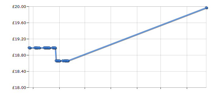 Cheapest price history chart for the Ever After High Raven Queen Doll