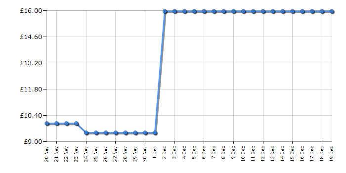 Cheapest price history chart for the Exploding Kittens A Card Game Original Edition