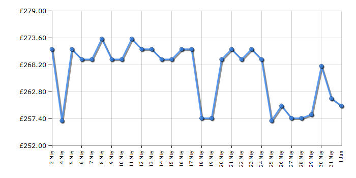 Cheapest price history chart for the Fellowes 73Ci