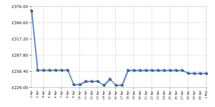 Cheapest price history chart for the Fellowes 79Ci