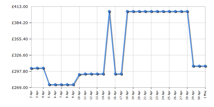 Cheapest price history chart for the Fellowes 99Ci