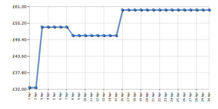 Cheapest price history chart for the Fellowes M-8C