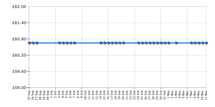 Cheapest price history chart for the Fellowes P70CM