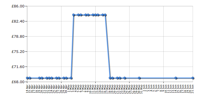 Cheapest price history chart for the Fellowes Powershred 11c