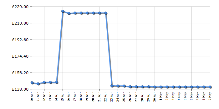 Cheapest price history chart for the Fellowes Powershred 53C