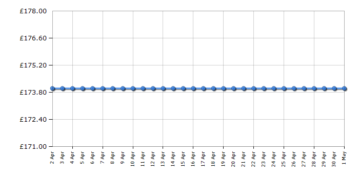 Cheapest price history chart for the Fellowes Powershred 63Cb