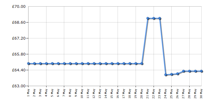 Cheapest price history chart for the Fellowes Powershred LX65