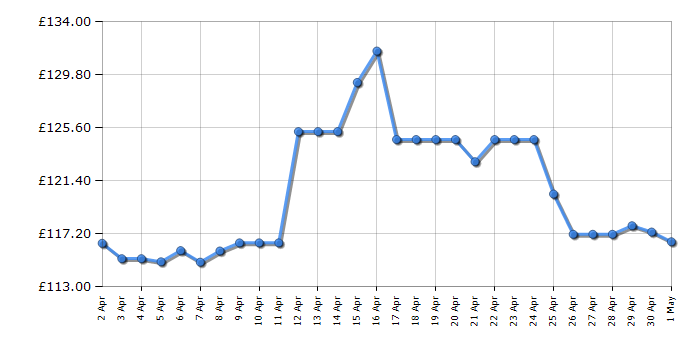 Cheapest price history chart for the Fellowes Saturn 3i