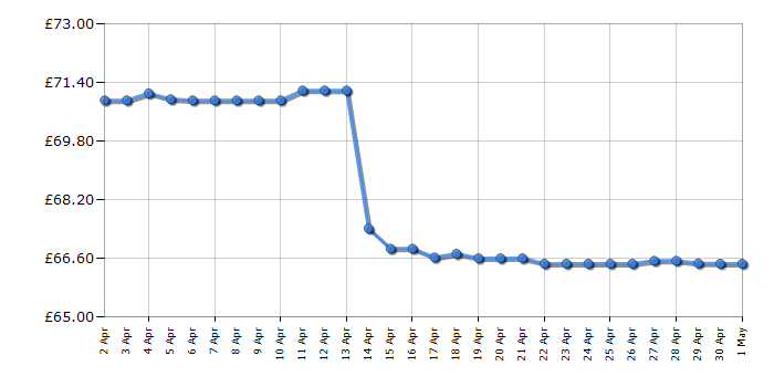 Cheapest price history chart for the Fellowes Spectra A3