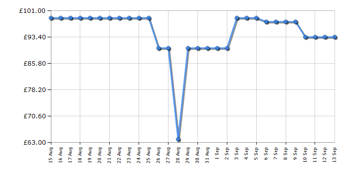 Cheapest price history chart for the Finlux 24MH24F