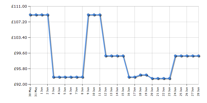 Cheapest price history chart for the Finlux 24MH25D