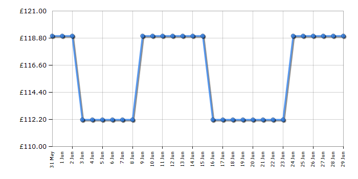 Cheapest price history chart for the Finlux 32MF25D